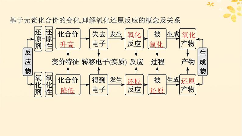 备战2025届新高考化学一轮总复习第1章物质及其变化第4讲氧化还原反应的概念和规律课件07