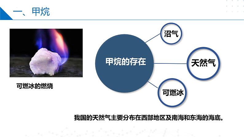 8.1.1天然气的利用　甲烷（同步课件）第4页