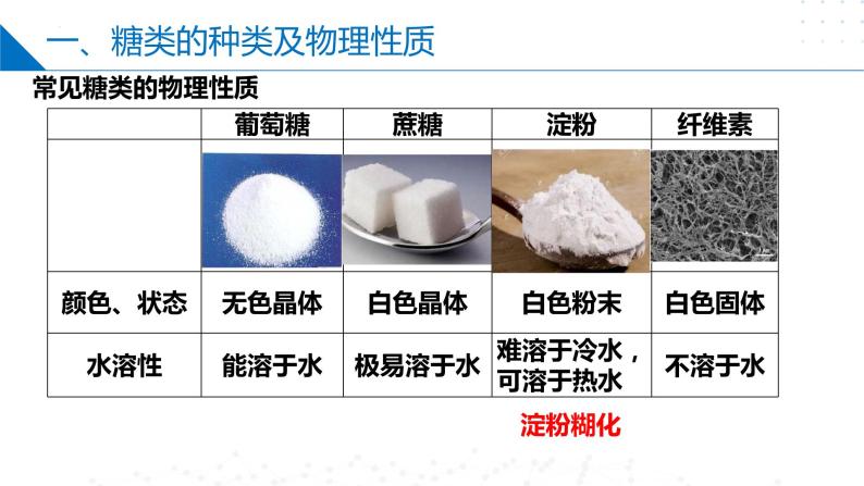 8.2.4糖类（同步课件）-2023-2024学年高一化学同步精品课件+分层练习（苏教版必修第二册）08