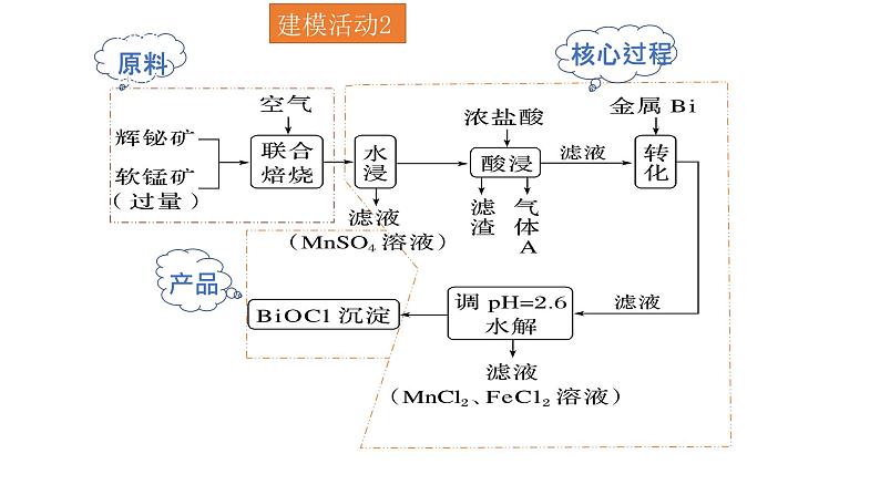 化学工艺流程题解题模型建立-人教版高三化学高考复习专题课件PPT第8页