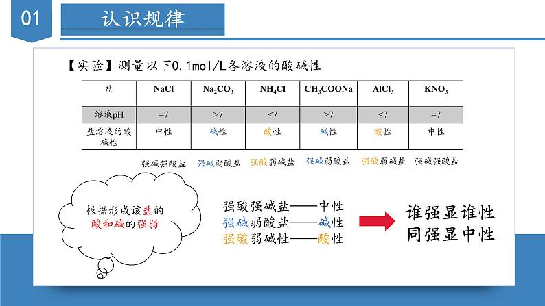 3.3.1盐类的水解课件 人教版（2019）选择性必修104