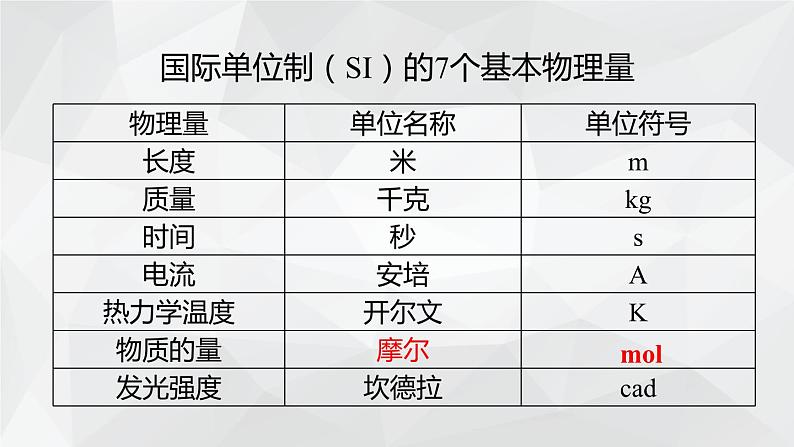 1.3.1  物质的量  摩尔质量课件2  2023-2024学年高一上学期化学鲁科版（2019）必修第一册第5页