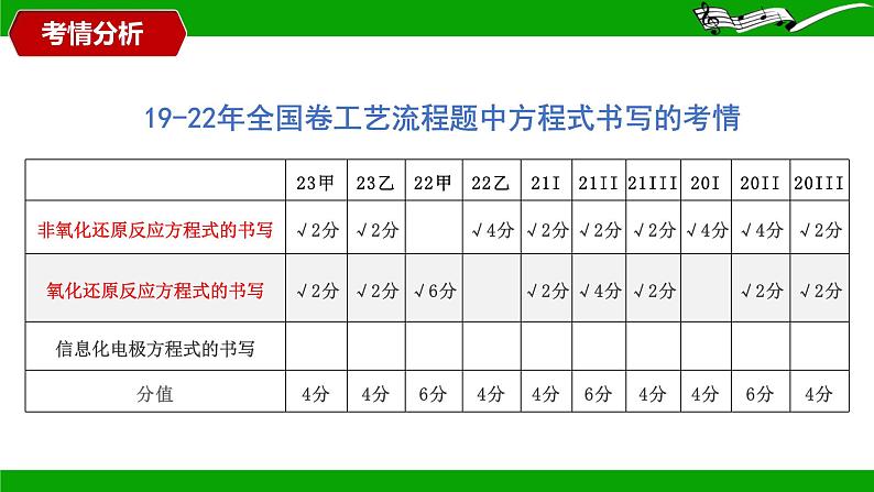 2024届高三化学二轮复习  工艺流程题陌生方程式的书写  课件02