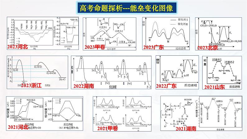 2024届高三化学二轮复习 突破能垒变化图像 课件04