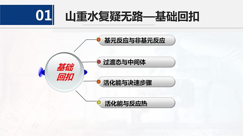 2024届高三化学二轮复习 突破能垒变化图像 课件05