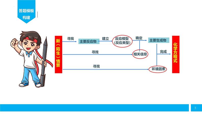 2024届高三化学一轮复习   高考化学方程式书写训练课件PPT第3页