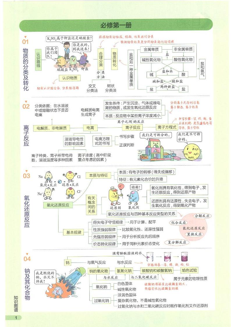 2024最新版高考二轮化学新教材版知识点思维导图03