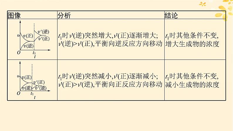 适用于新高考新教材备战2025届高考化学一轮总复习第7章化学反应速率与化学平衡第38讲化学反应速率和平衡图像课件第6页