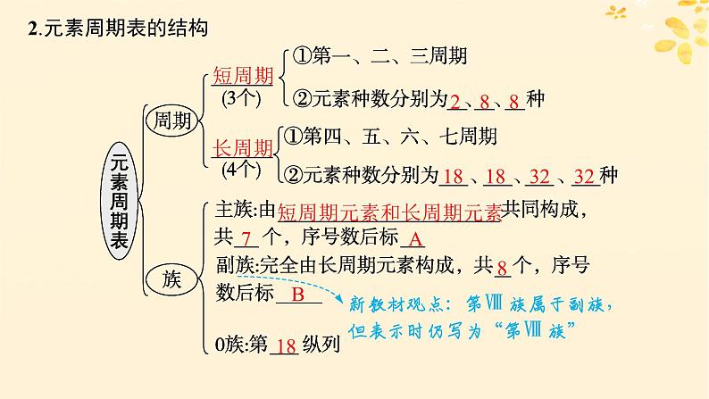 适用于新高考新教材备战2025届高考化学一轮总复习第5章物质结构与性质元素周期律第24讲元素周期表和元素周期律及其应用课件第6页