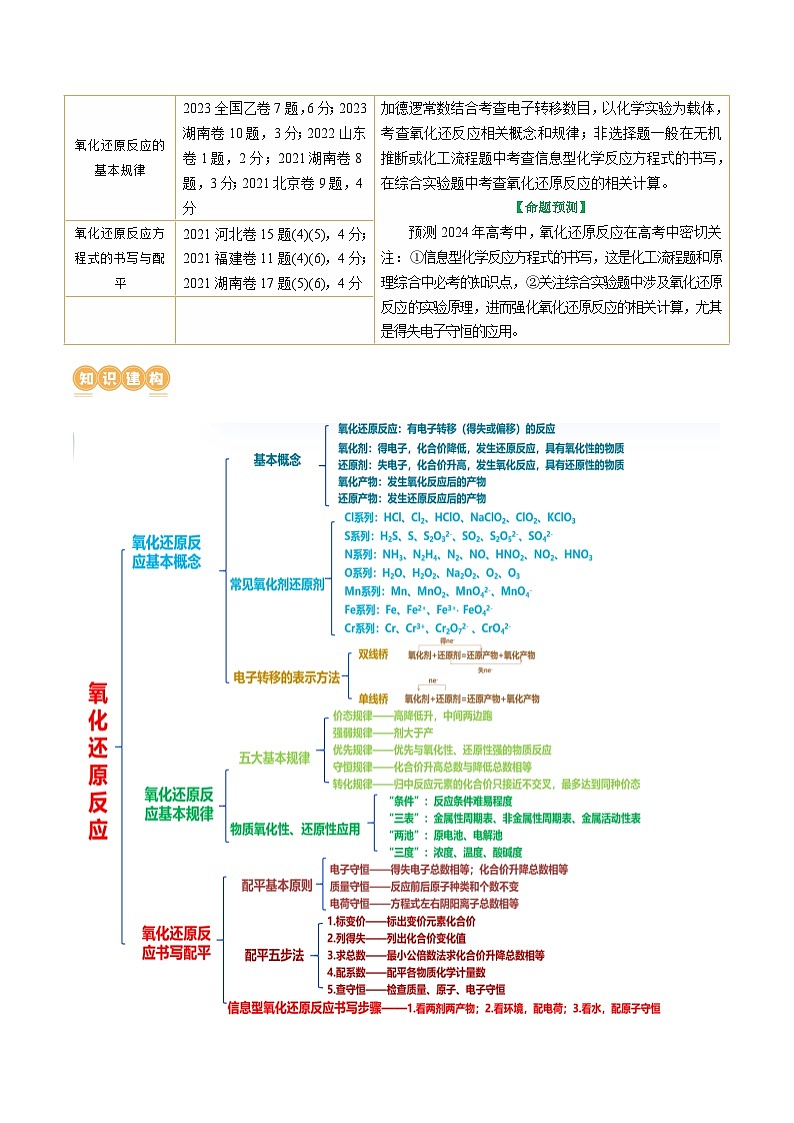 专题04 氧化还原反应(讲义)-高考化学二轮复习讲练测（新教材新高考）02