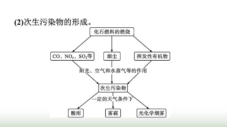 人教版高中化学必修第二册第8章化学与可持续发展第3节环境保护与绿色化学课件第6页