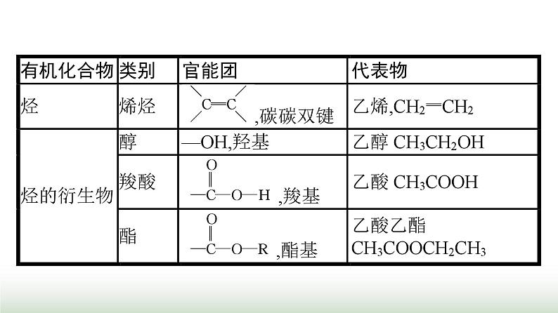 人教版高中化学必修第二册第7章有机化合物微专题6“官能团”在解决有机化学问题中的作用课件第4页