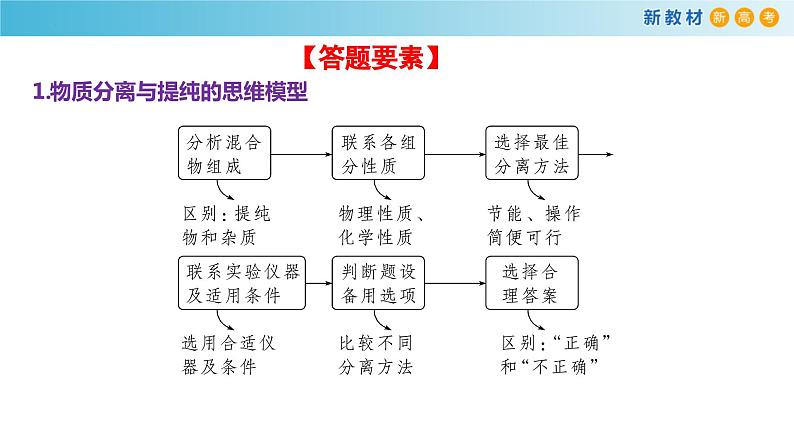 2024届高考二轮复习专题15：典型实验装置与实验基本操作 课件08