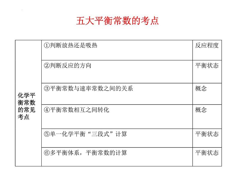 2024届高考二轮复习 五大平衡常数   课件 (1)第3页