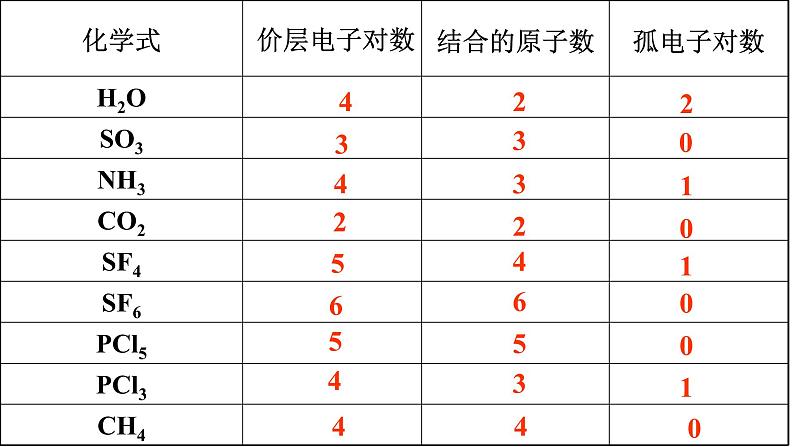 化学人教版（2019）选择性必修2 2.2.2价层电子对互拆模型  课件第8页