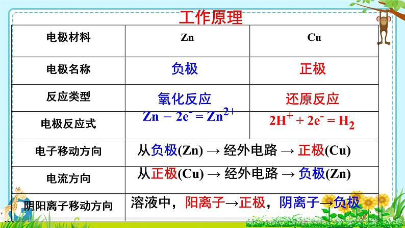 化学能转化为电能 课件  高中化学苏教版选择性必修1第8页