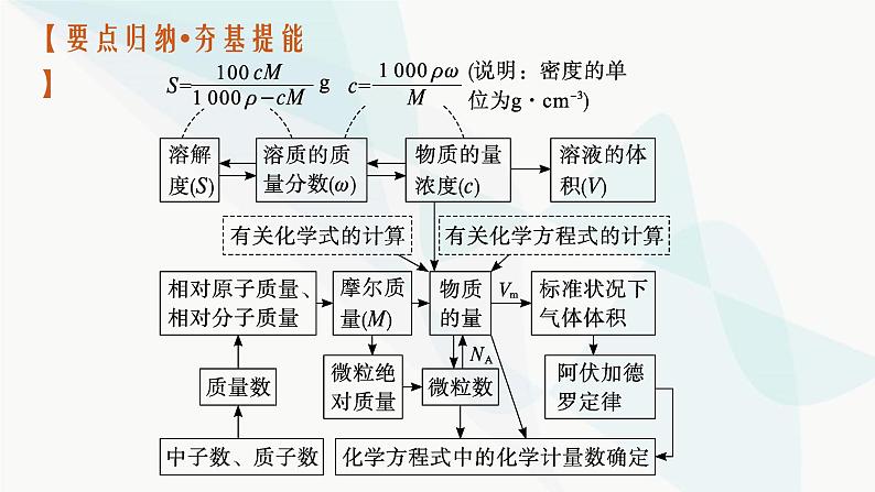 新教材（广西专用）高考化学二轮复习专题2常用化学计量与应用课件05