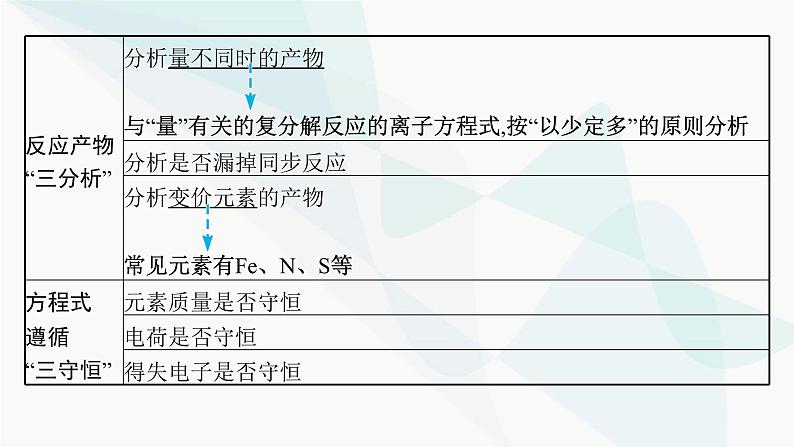 新教材（广西专用）高考化学二轮复习专题3离子反应课件05