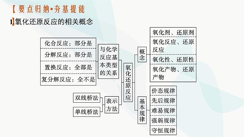 新教材（广西专用）高考化学二轮复习专题4氧化还原反应课件04