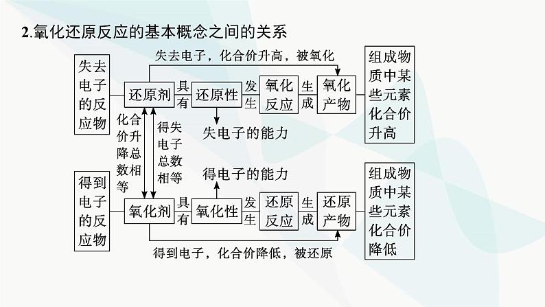 新教材（广西专用）高考化学二轮复习专题4氧化还原反应课件05