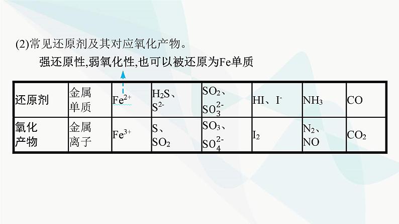 新教材（广西专用）高考化学二轮复习专题4氧化还原反应课件07