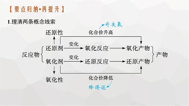 新教材（通用版）高考化学二轮复习专题4氧化还原反应课件第5页