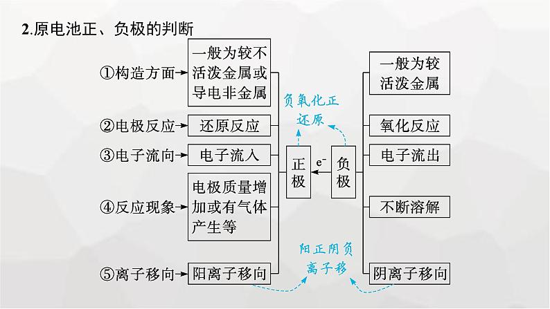 新教材（通用版）高考化学二轮复习专题5电化学课件07