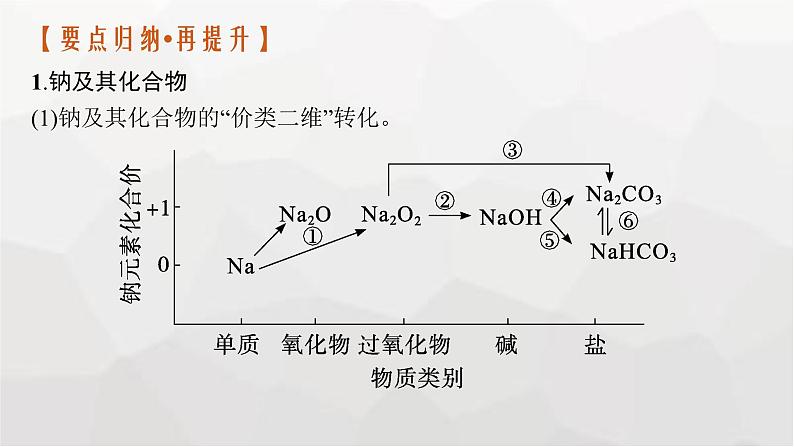 新教材（通用版）高考化学二轮复习专题6元素及其化合物课件第5页