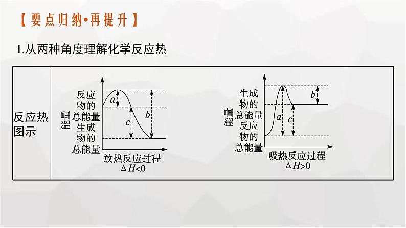 新教材（通用版）高考化学二轮复习专题8化学反应的热效应课件05