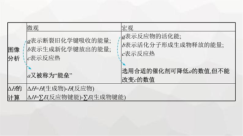 新教材（通用版）高考化学二轮复习专题8化学反应的热效应课件06