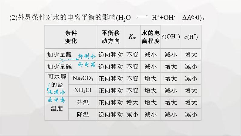 新教材（通用版）高考化学二轮复习专题10水溶液中的离子平衡课件07