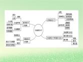 2024春新教材高中化學(xué)第5章合成高分子章末總結(jié)課件新人教版選擇性必修3