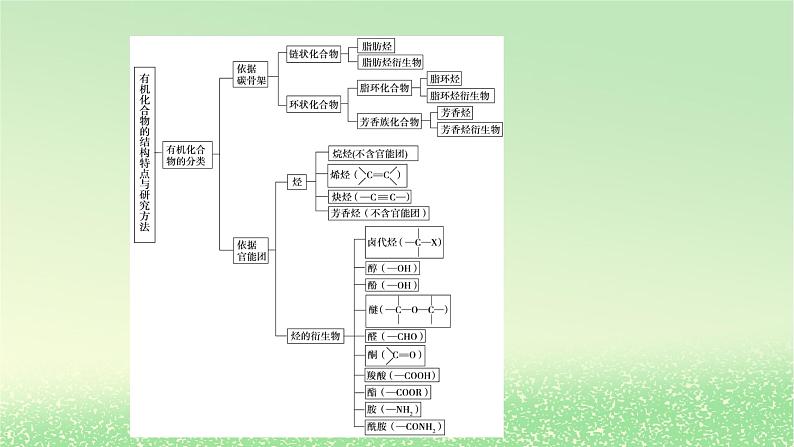 2024春新教材高中化学第1章有机化合物的结构特点与研究方法章末总结课件新人教版选择性必修3第3页