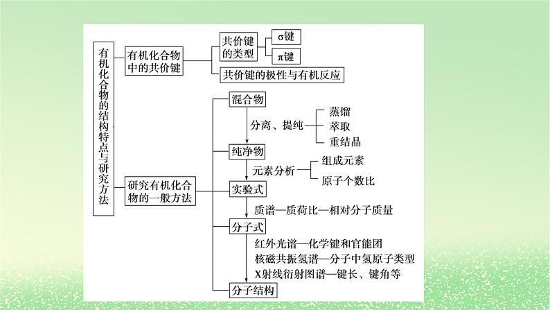 2024春新教材高中化学第1章有机化合物的结构特点与研究方法章末总结课件新人教版选择性必修3第4页