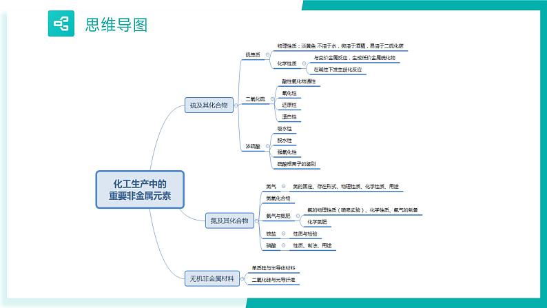 【期中复习】2023-2024学年（人教版2019必修第二册）高一化学下册 第五章 化工生产中的重要非金属元素-考点串讲课件03