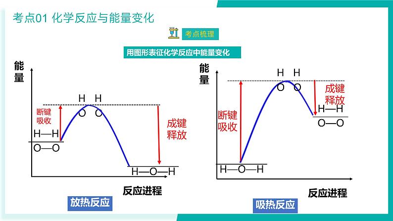 【期中复习】2023-2024学年（人教版2019必修第二册）高一化学下册 第六章 化学反应与能量-考点串讲课件第7页