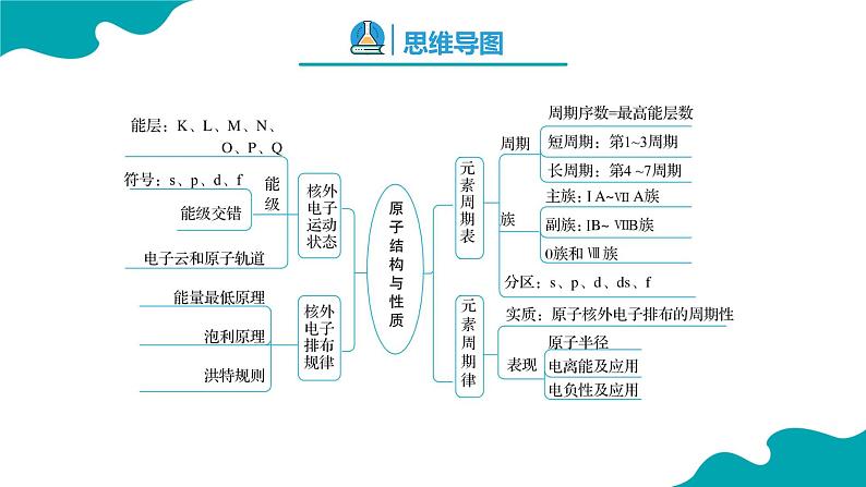 【期中复习】2023-2024学年（人教版2019）高二化学下册期中考点串讲01 原子、分子结构与性质课件02