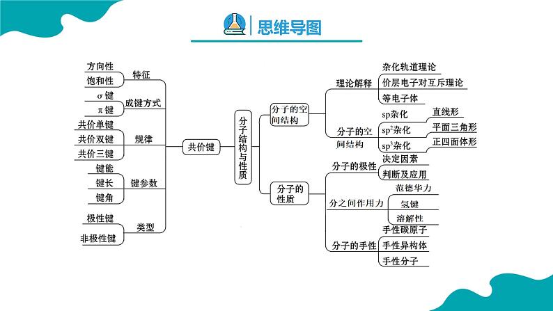 【期中复习】2023-2024学年（人教版2019）高二化学下册期中考点串讲01 原子、分子结构与性质课件03