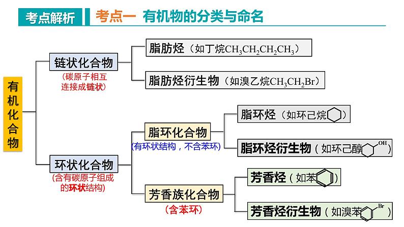 【期中复习】2023-2024学年（人教版2019）高二化学下册期中考点串讲03 有机化合物的结构特点与研究方法课件第5页