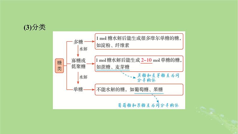 2025版高考化学一轮总复习第9章有机化学基础第34讲生物大分子合成高分子课件05