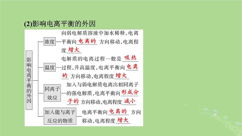 2025版高考化学一轮总复习第8章水溶液中的离子反应与平衡第27讲弱电解质的电离平衡课件07