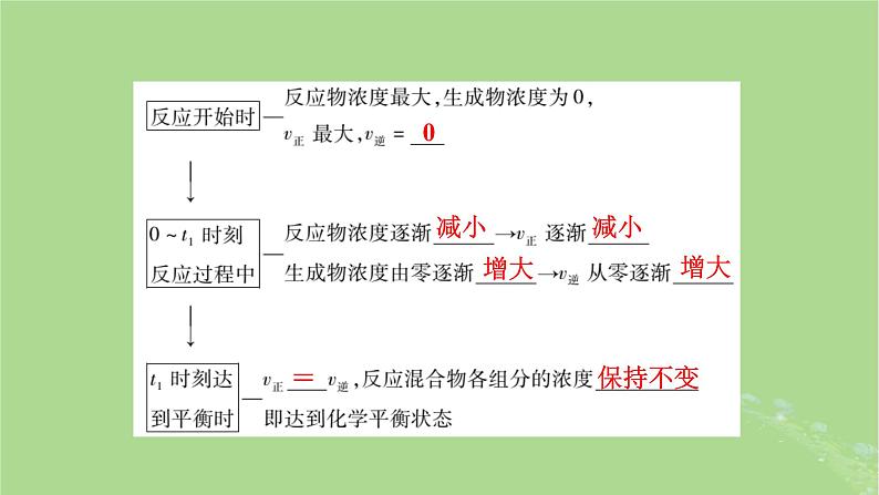 2025版高考化学一轮总复习第7章化学反应速率和化学平衡第24讲化学平衡状态及平衡移动课件08