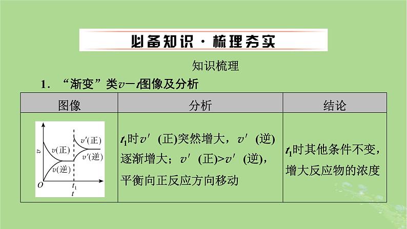 2025版高考化学一轮总复习第7章化学反应速率和化学平衡第26讲化学反应速率和平衡图像及分析课件04