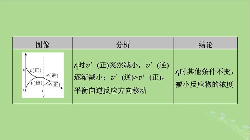 2025版高考化学一轮总复习第7章化学反应速率和化学平衡第26讲化学反应速率和平衡图像及分析课件05