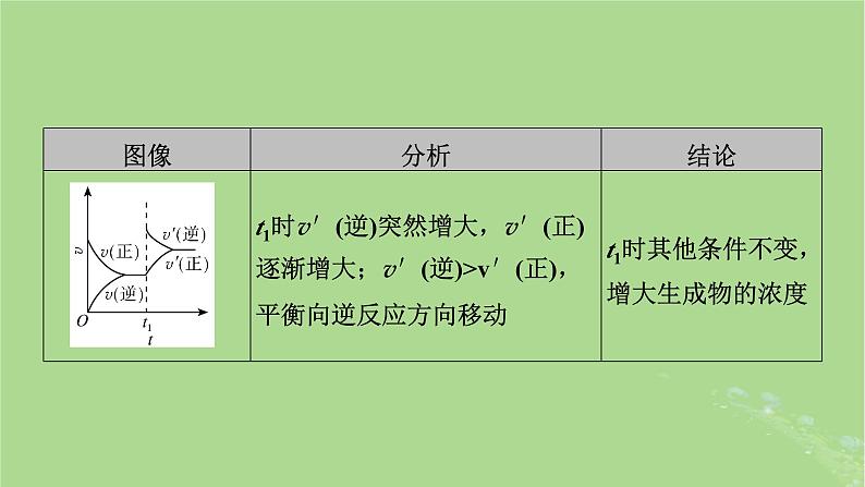 2025版高考化学一轮总复习第7章化学反应速率和化学平衡第26讲化学反应速率和平衡图像及分析课件06