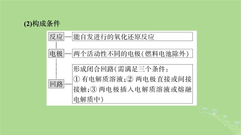 2025版高考化学一轮总复习第6章化学反应与能量第21讲原电池和化学电源课件05