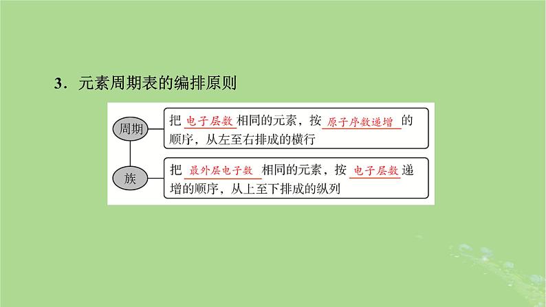 2025版高考化学一轮总复习第5章物质结构与性质元素周期律第17讲元素周期表和元素周期律课件06