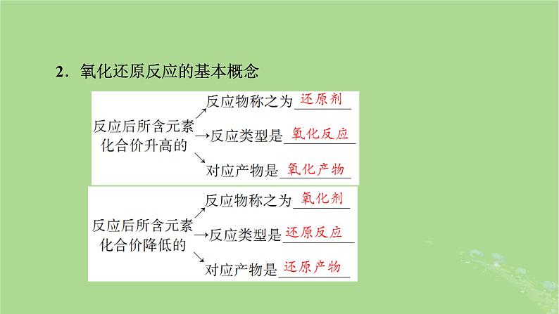 2025版高考化学一轮总复习第1章化学物质及其变化第4讲氧化还原反应的概念和规律课件05