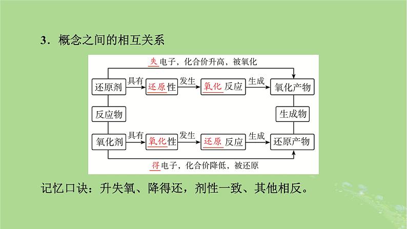 2025版高考化学一轮总复习第1章化学物质及其变化第4讲氧化还原反应的概念和规律课件07