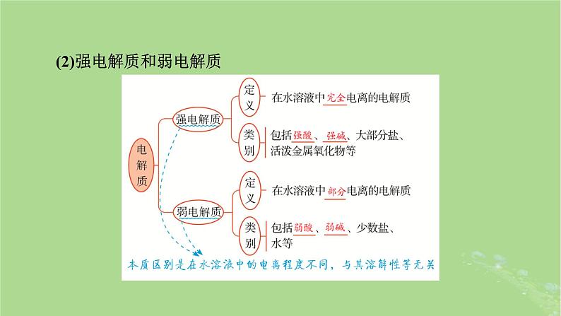 2025版高考化学一轮总复习第1章化学物质及其变化第2讲离子反应和离子方程式课件05